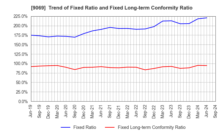 9069 SENKO Group Holdings Co.,Ltd.: Trend of Fixed Ratio and Fixed Long-term Conformity Ratio