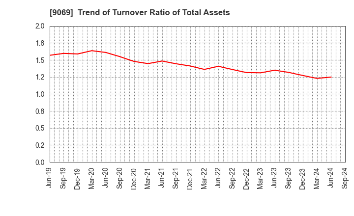 9069 SENKO Group Holdings Co.,Ltd.: Trend of Turnover Ratio of Total Assets