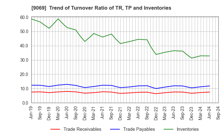 9069 SENKO Group Holdings Co.,Ltd.: Trend of Turnover Ratio of TR, TP and Inventories