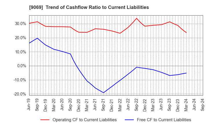 9069 SENKO Group Holdings Co.,Ltd.: Trend of Cashflow Ratio to Current Liabilities