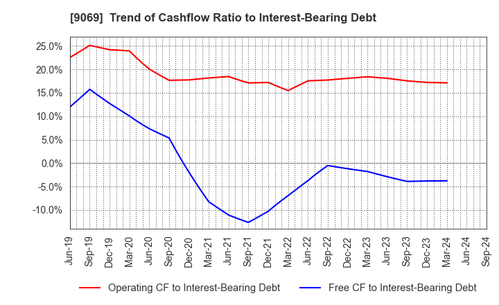 9069 SENKO Group Holdings Co.,Ltd.: Trend of Cashflow Ratio to Interest-Bearing Debt