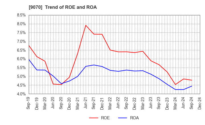 9070 TONAMI HOLDINGS CO.,LTD.: Trend of ROE and ROA