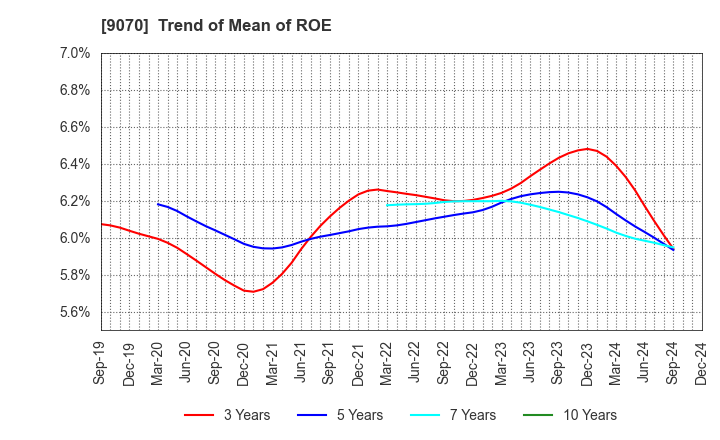 9070 TONAMI HOLDINGS CO.,LTD.: Trend of Mean of ROE