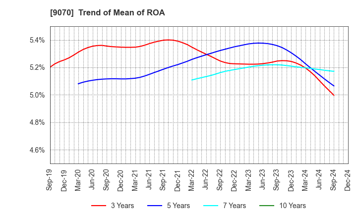 9070 TONAMI HOLDINGS CO.,LTD.: Trend of Mean of ROA