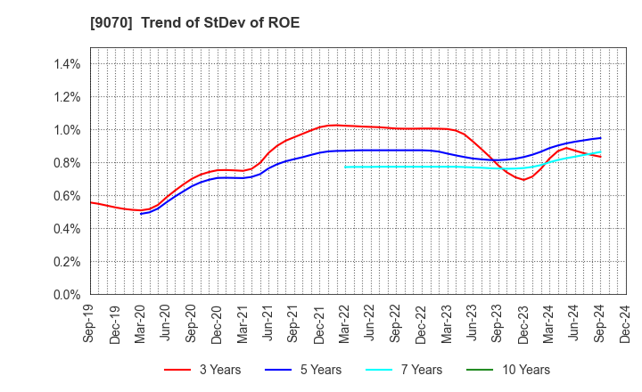 9070 TONAMI HOLDINGS CO.,LTD.: Trend of StDev of ROE