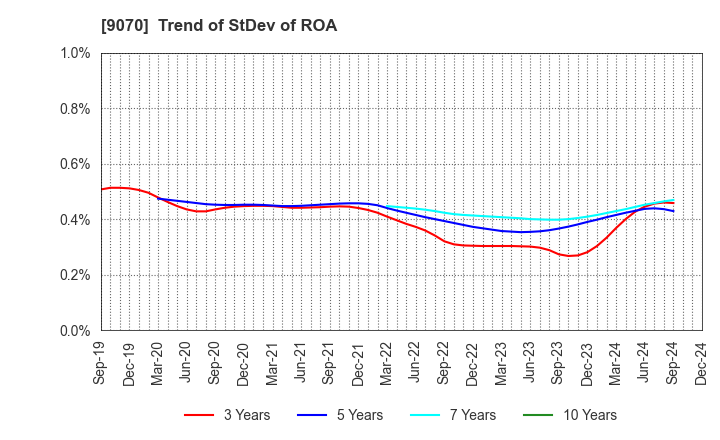 9070 TONAMI HOLDINGS CO.,LTD.: Trend of StDev of ROA