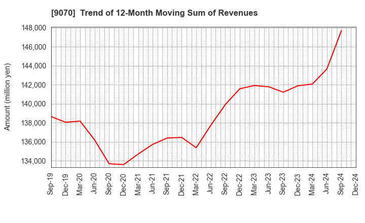 9070 TONAMI HOLDINGS CO.,LTD.: Trend of 12-Month Moving Sum of Revenues