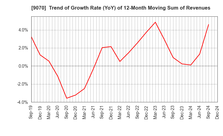 9070 TONAMI HOLDINGS CO.,LTD.: Trend of Growth Rate (YoY) of 12-Month Moving Sum of Revenues