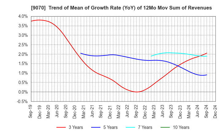 9070 TONAMI HOLDINGS CO.,LTD.: Trend of Mean of Growth Rate (YoY) of 12Mo Mov Sum of Revenues