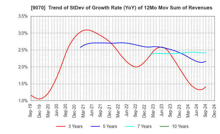 9070 TONAMI HOLDINGS CO.,LTD.: Trend of StDev of Growth Rate (YoY) of 12Mo Mov Sum of Revenues