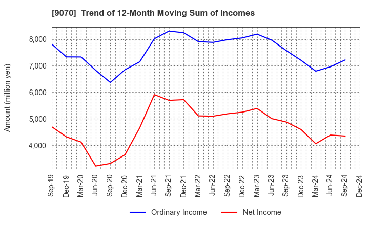 9070 TONAMI HOLDINGS CO.,LTD.: Trend of 12-Month Moving Sum of Incomes