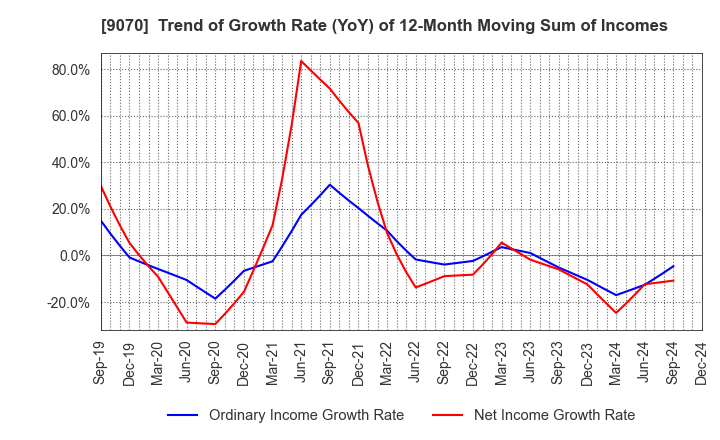 9070 TONAMI HOLDINGS CO.,LTD.: Trend of Growth Rate (YoY) of 12-Month Moving Sum of Incomes