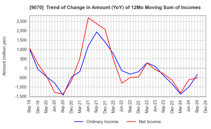 9070 TONAMI HOLDINGS CO.,LTD.: Trend of Change in Amount (YoY) of 12Mo Moving Sum of Incomes