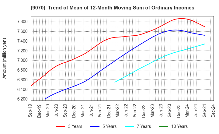 9070 TONAMI HOLDINGS CO.,LTD.: Trend of Mean of 12-Month Moving Sum of Ordinary Incomes