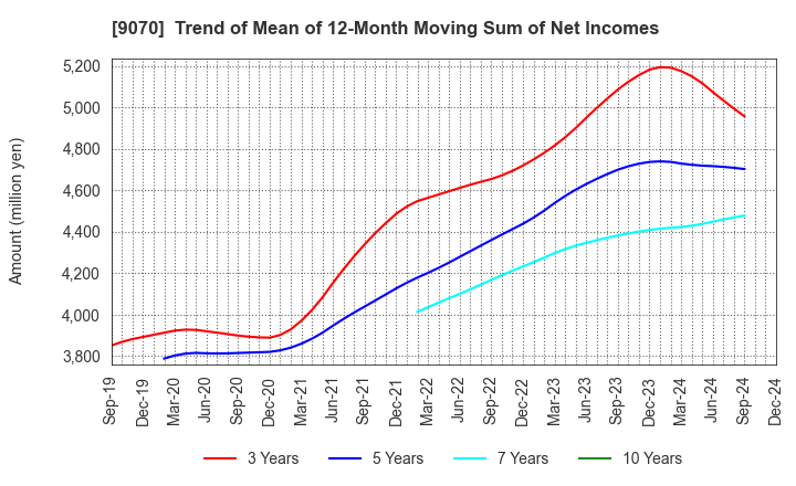 9070 TONAMI HOLDINGS CO.,LTD.: Trend of Mean of 12-Month Moving Sum of Net Incomes