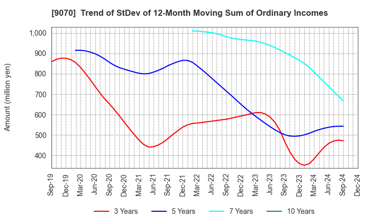 9070 TONAMI HOLDINGS CO.,LTD.: Trend of StDev of 12-Month Moving Sum of Ordinary Incomes