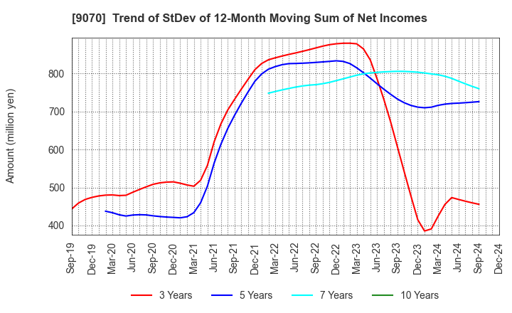 9070 TONAMI HOLDINGS CO.,LTD.: Trend of StDev of 12-Month Moving Sum of Net Incomes