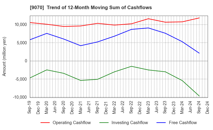 9070 TONAMI HOLDINGS CO.,LTD.: Trend of 12-Month Moving Sum of Cashflows