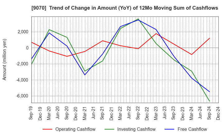 9070 TONAMI HOLDINGS CO.,LTD.: Trend of Change in Amount (YoY) of 12Mo Moving Sum of Cashflows