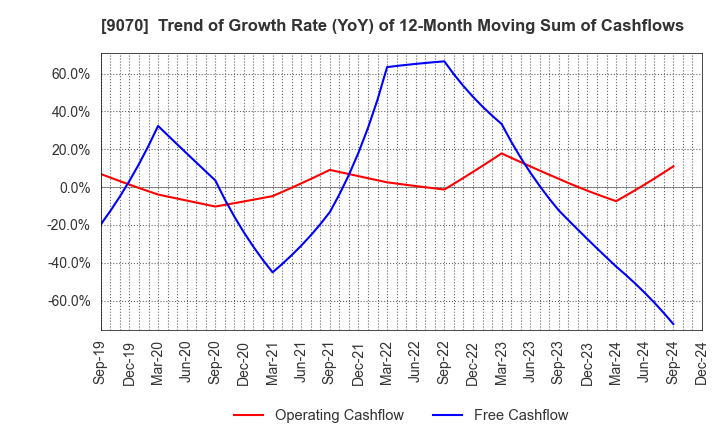 9070 TONAMI HOLDINGS CO.,LTD.: Trend of Growth Rate (YoY) of 12-Month Moving Sum of Cashflows