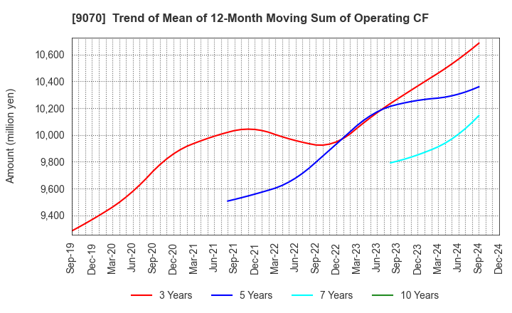 9070 TONAMI HOLDINGS CO.,LTD.: Trend of Mean of 12-Month Moving Sum of Operating CF