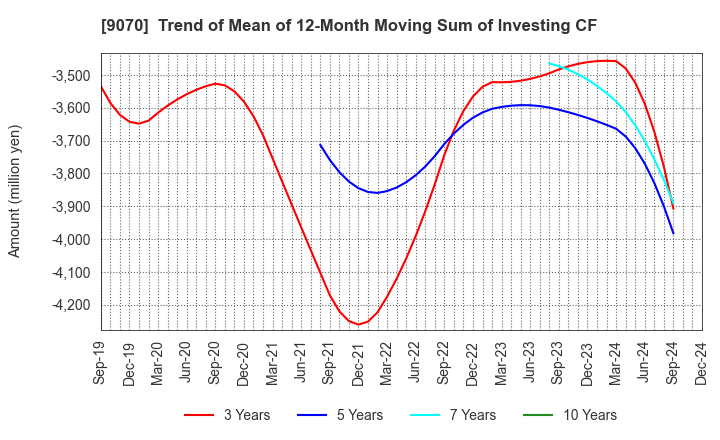 9070 TONAMI HOLDINGS CO.,LTD.: Trend of Mean of 12-Month Moving Sum of Investing CF