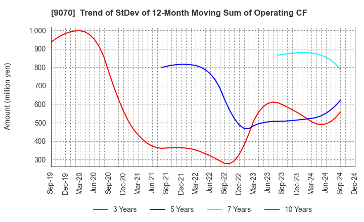 9070 TONAMI HOLDINGS CO.,LTD.: Trend of StDev of 12-Month Moving Sum of Operating CF