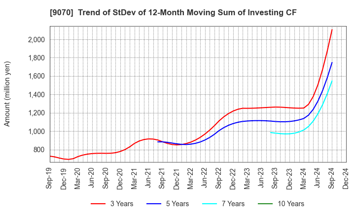 9070 TONAMI HOLDINGS CO.,LTD.: Trend of StDev of 12-Month Moving Sum of Investing CF