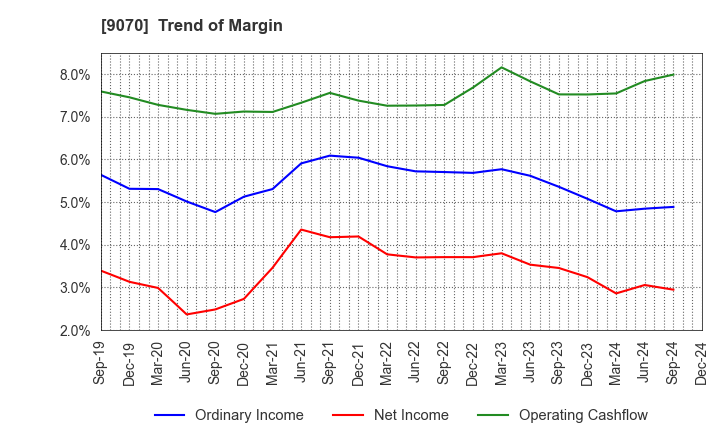 9070 TONAMI HOLDINGS CO.,LTD.: Trend of Margin