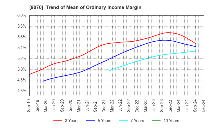 9070 TONAMI HOLDINGS CO.,LTD.: Trend of Mean of Ordinary Income Margin