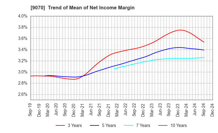 9070 TONAMI HOLDINGS CO.,LTD.: Trend of Mean of Net Income Margin