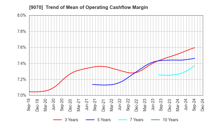 9070 TONAMI HOLDINGS CO.,LTD.: Trend of Mean of Operating Cashflow Margin