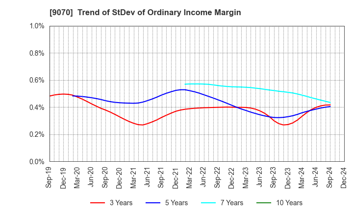 9070 TONAMI HOLDINGS CO.,LTD.: Trend of StDev of Ordinary Income Margin