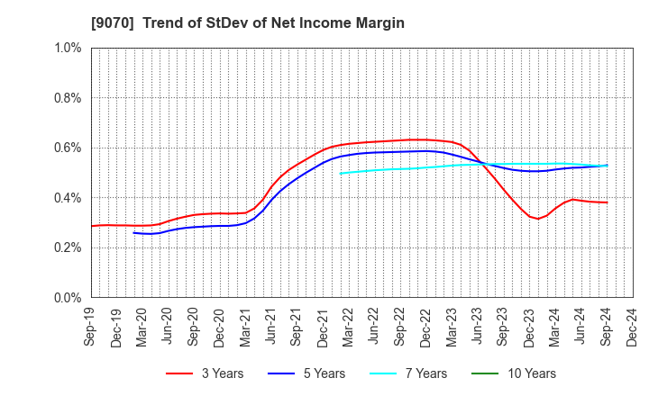 9070 TONAMI HOLDINGS CO.,LTD.: Trend of StDev of Net Income Margin