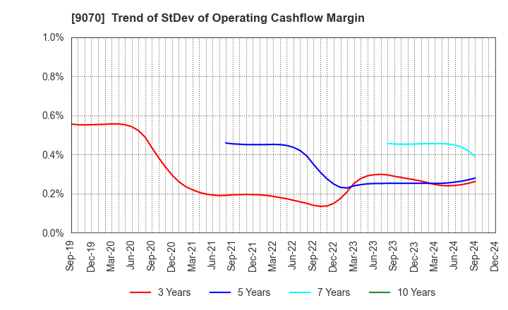 9070 TONAMI HOLDINGS CO.,LTD.: Trend of StDev of Operating Cashflow Margin