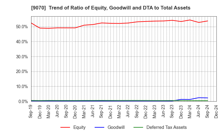 9070 TONAMI HOLDINGS CO.,LTD.: Trend of Ratio of Equity, Goodwill and DTA to Total Assets