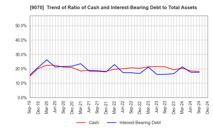 9070 TONAMI HOLDINGS CO.,LTD.: Trend of Ratio of Cash and Interest-Bearing Debt to Total Assets