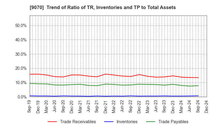 9070 TONAMI HOLDINGS CO.,LTD.: Trend of Ratio of TR, Inventories and TP to Total Assets