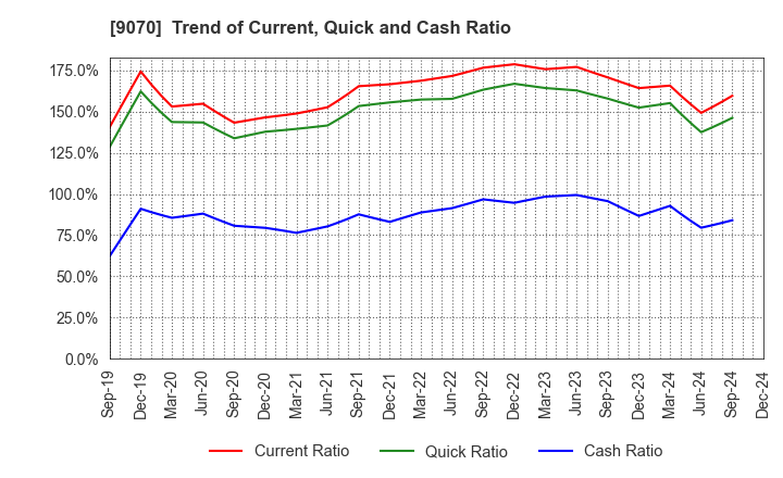 9070 TONAMI HOLDINGS CO.,LTD.: Trend of Current, Quick and Cash Ratio