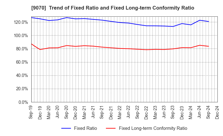 9070 TONAMI HOLDINGS CO.,LTD.: Trend of Fixed Ratio and Fixed Long-term Conformity Ratio