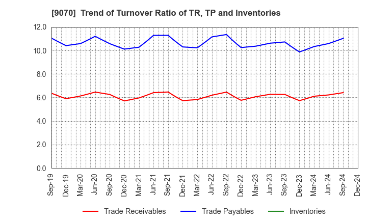 9070 TONAMI HOLDINGS CO.,LTD.: Trend of Turnover Ratio of TR, TP and Inventories