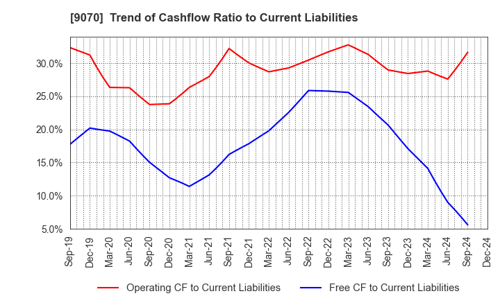 9070 TONAMI HOLDINGS CO.,LTD.: Trend of Cashflow Ratio to Current Liabilities