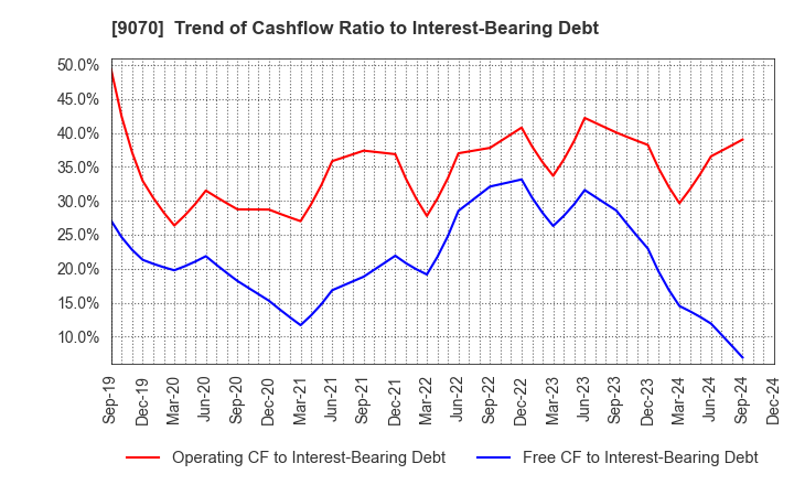 9070 TONAMI HOLDINGS CO.,LTD.: Trend of Cashflow Ratio to Interest-Bearing Debt