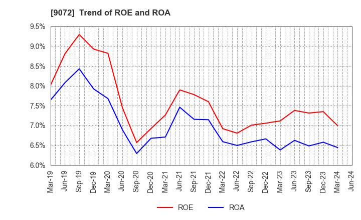 9072 NIKKON Holdings Co., Ltd.: Trend of ROE and ROA