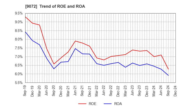 9072 NIKKON Holdings Co., Ltd.: Trend of ROE and ROA