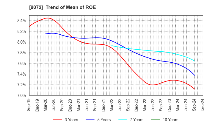 9072 NIKKON Holdings Co., Ltd.: Trend of Mean of ROE