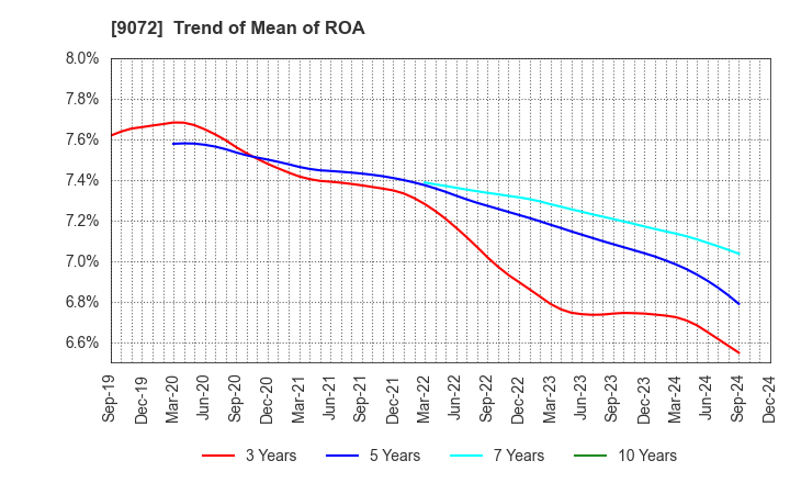 9072 NIKKON Holdings Co., Ltd.: Trend of Mean of ROA