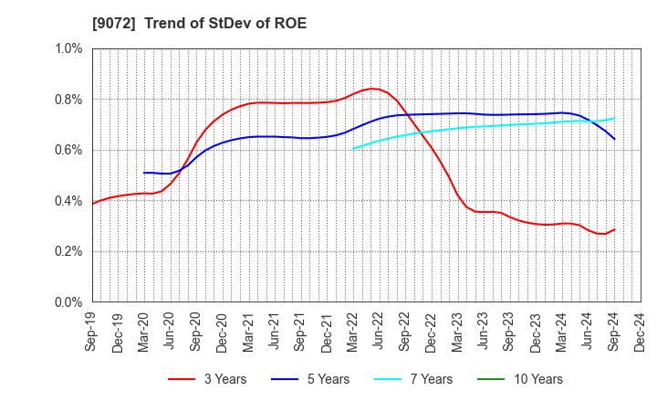 9072 NIKKON Holdings Co., Ltd.: Trend of StDev of ROE