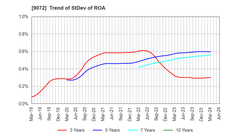 9072 NIKKON Holdings Co., Ltd.: Trend of StDev of ROA