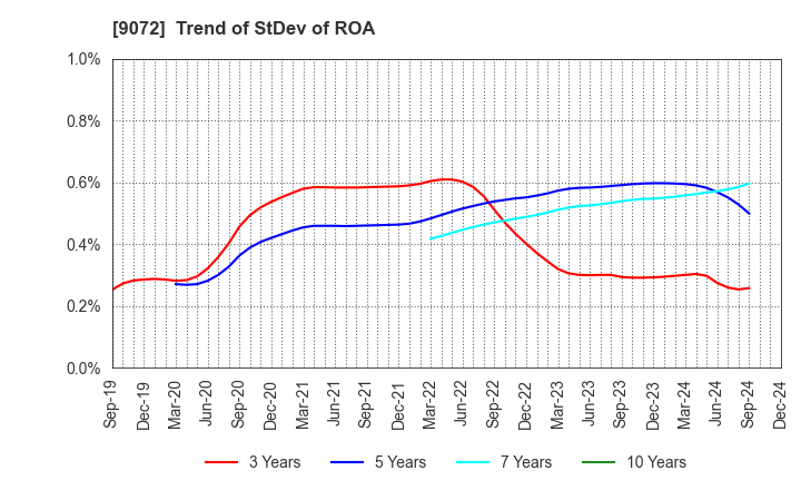 9072 NIKKON Holdings Co., Ltd.: Trend of StDev of ROA